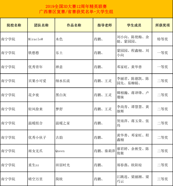 2019年全国三维设计大赛广西赛区获奖名单.jpg
